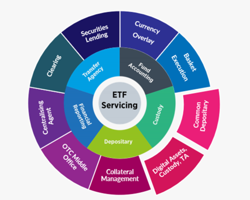 ETF Servicing Offer ETF Servicing Offer