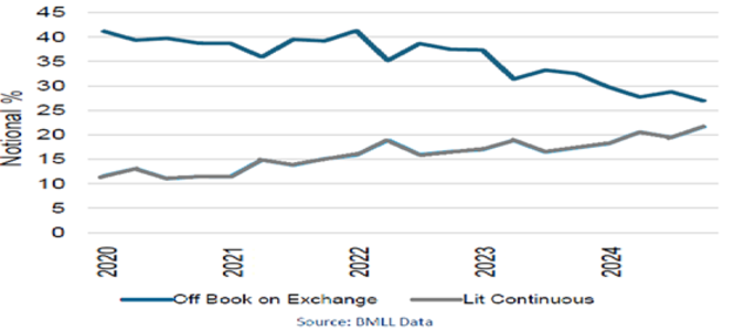 Off book and Lit trends of the four past years