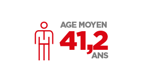 Age moyen 41,2 ans