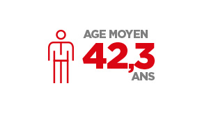 Age moyen 42,3 ans