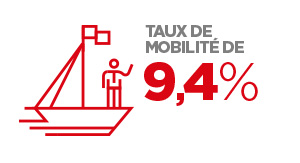 9,4% - Mobilité interne