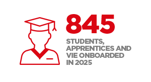 845 apprentices, interns and international volunteers